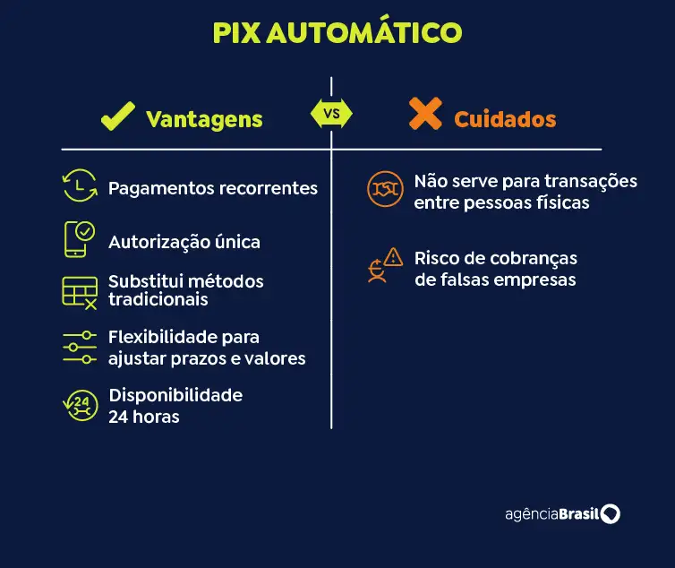 Arte/Agência Brasil arte pix automático